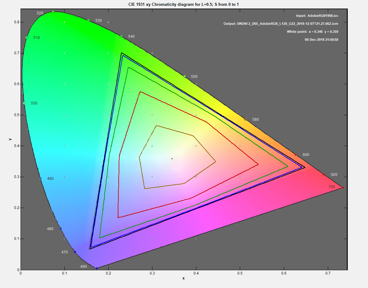 Gamutvison - porównanie profilu ICC monitora i AdobeRGB